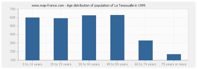 Age distribution of population of La Tessoualle in 1999